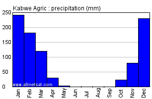 Kabwe Agric, Zambia, Africa Annual Yearly Monthly Rainfall Graph
